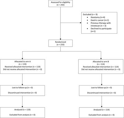 Randomized double-blind, placebo-controlled multicenter phase III study of prevention of irinotecan-induced diarrhea by a probiotic mixture containing Bifidobacterium BB-12®Lactobacillus rhamnosus LGG® in colorectal cancer patients